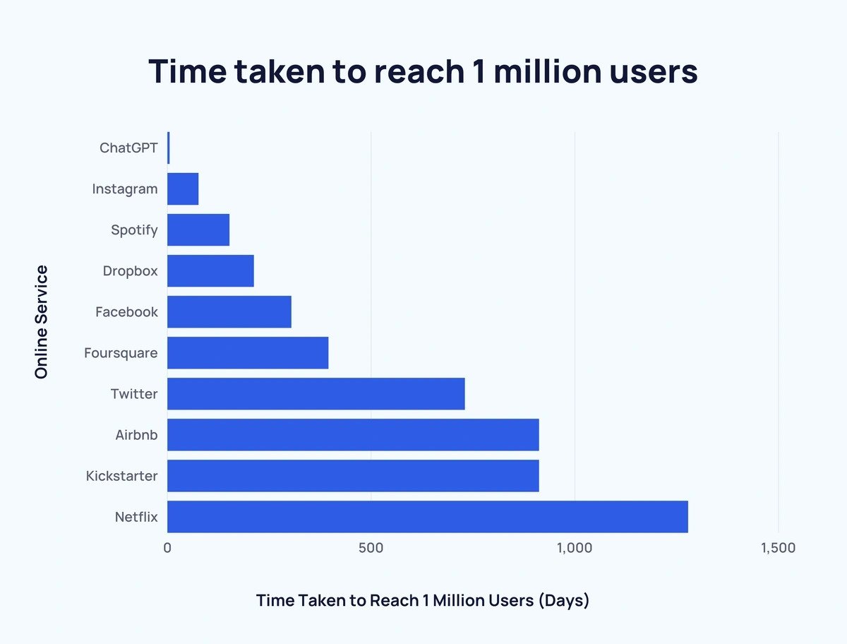 time-taken-to-reach-1-million-users.webp