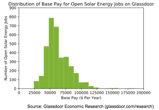 Salary and job prospects for solar electricians