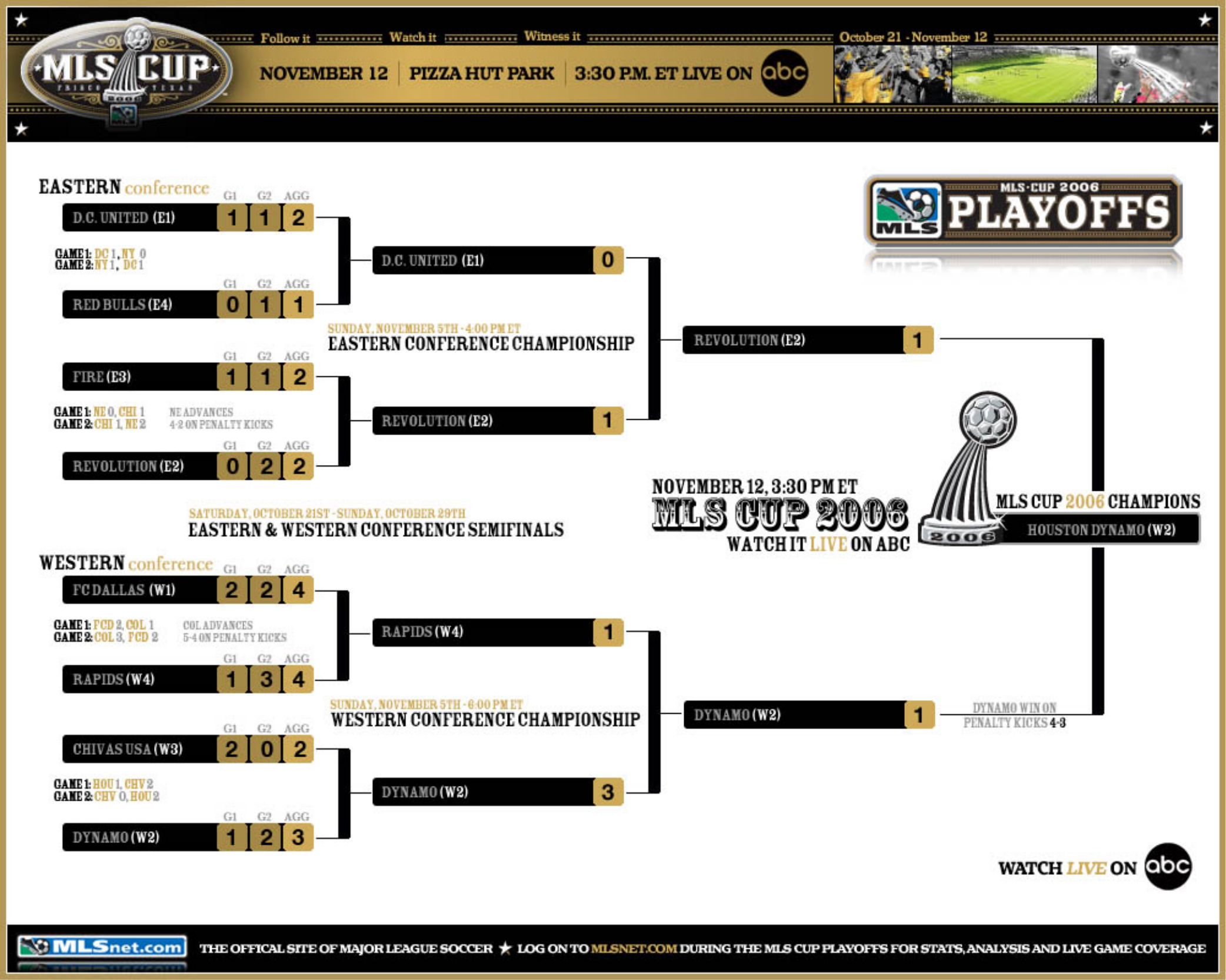 MLS Cup Playoffs bracket (2006) Major League Soccer