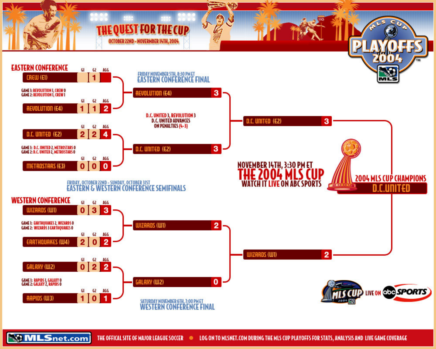 MLS Cup Playoffs bracket (2004) Major League Soccer miscellany