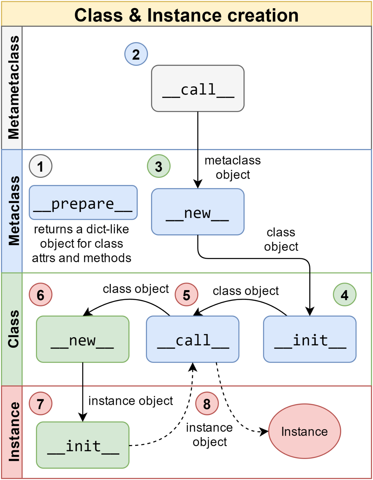 a flowchart explaining Python's class and instance creation flow