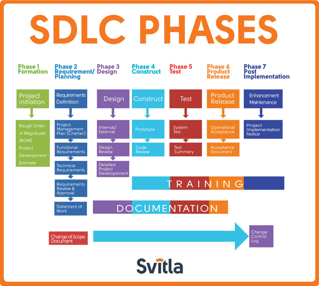 Choosing the Right Software Development Lifecycle (SDLC) Methodology