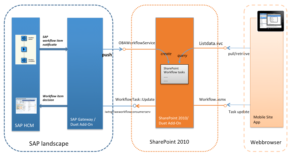 Streamlining Data Flow Between Mobile Apps and Enterprise Systems