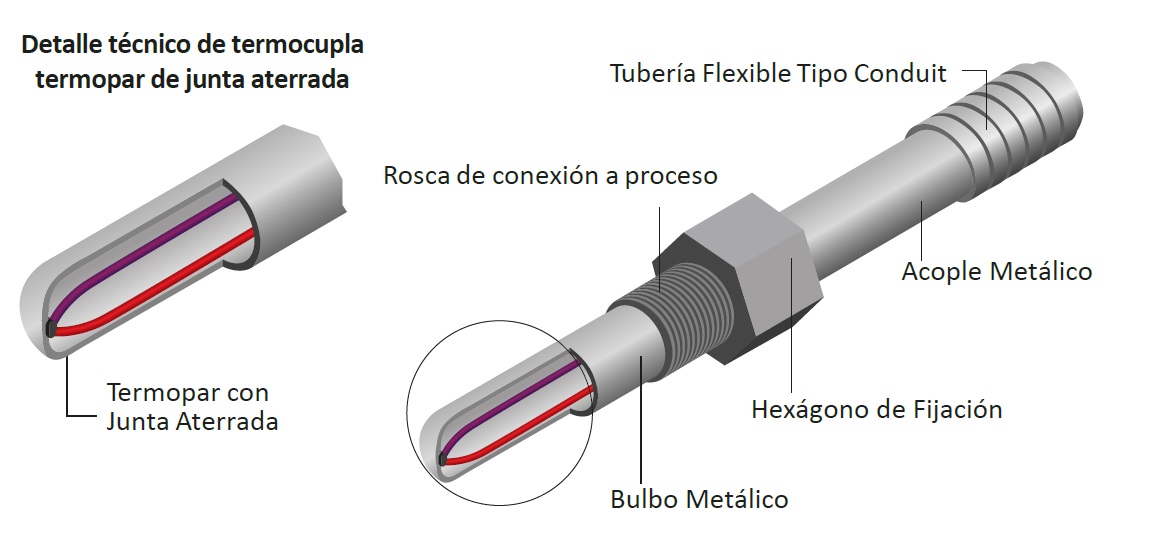 Detalle técnio de termocupla termopar de junta aterrada