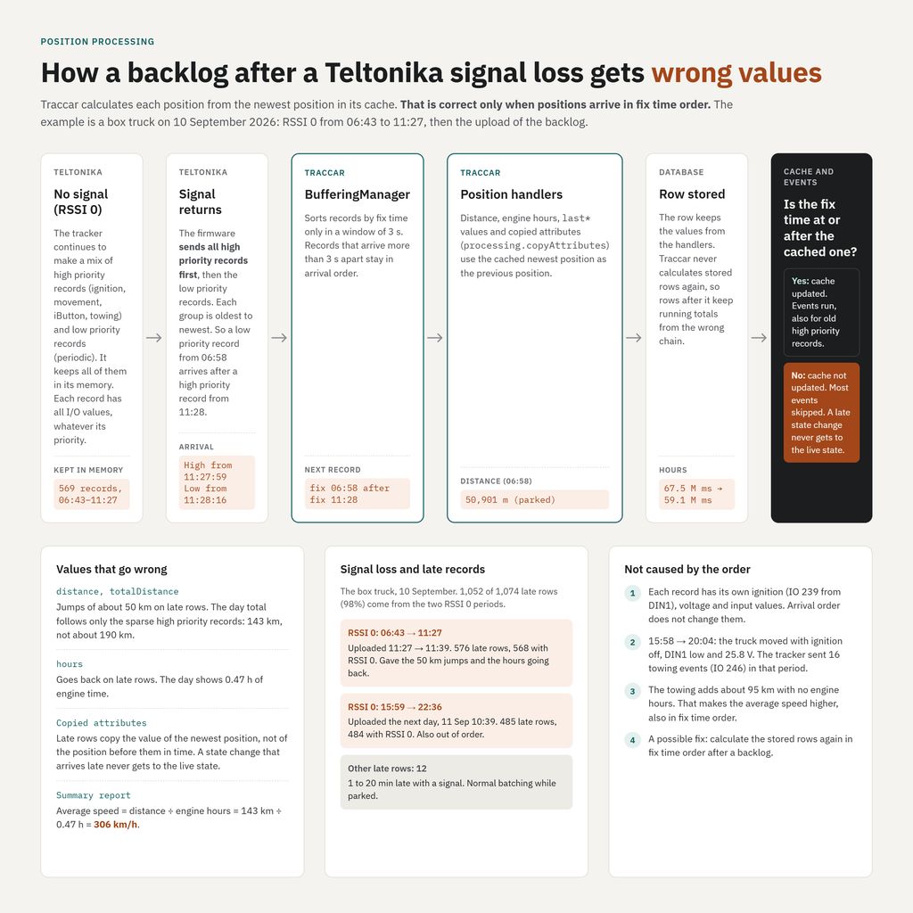 Out-of-order backlog flow-traccar.png