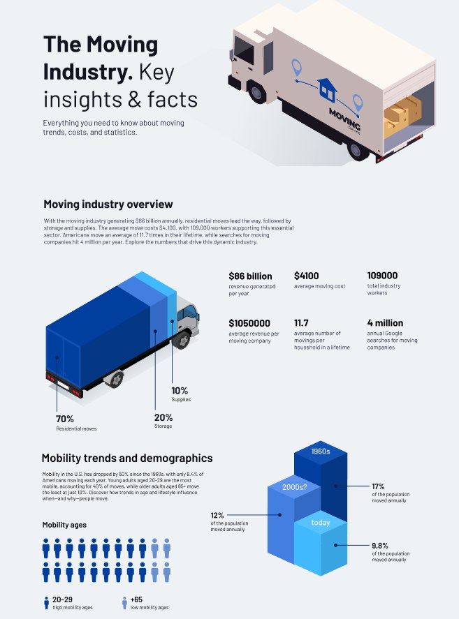 moving industry key insights and facts