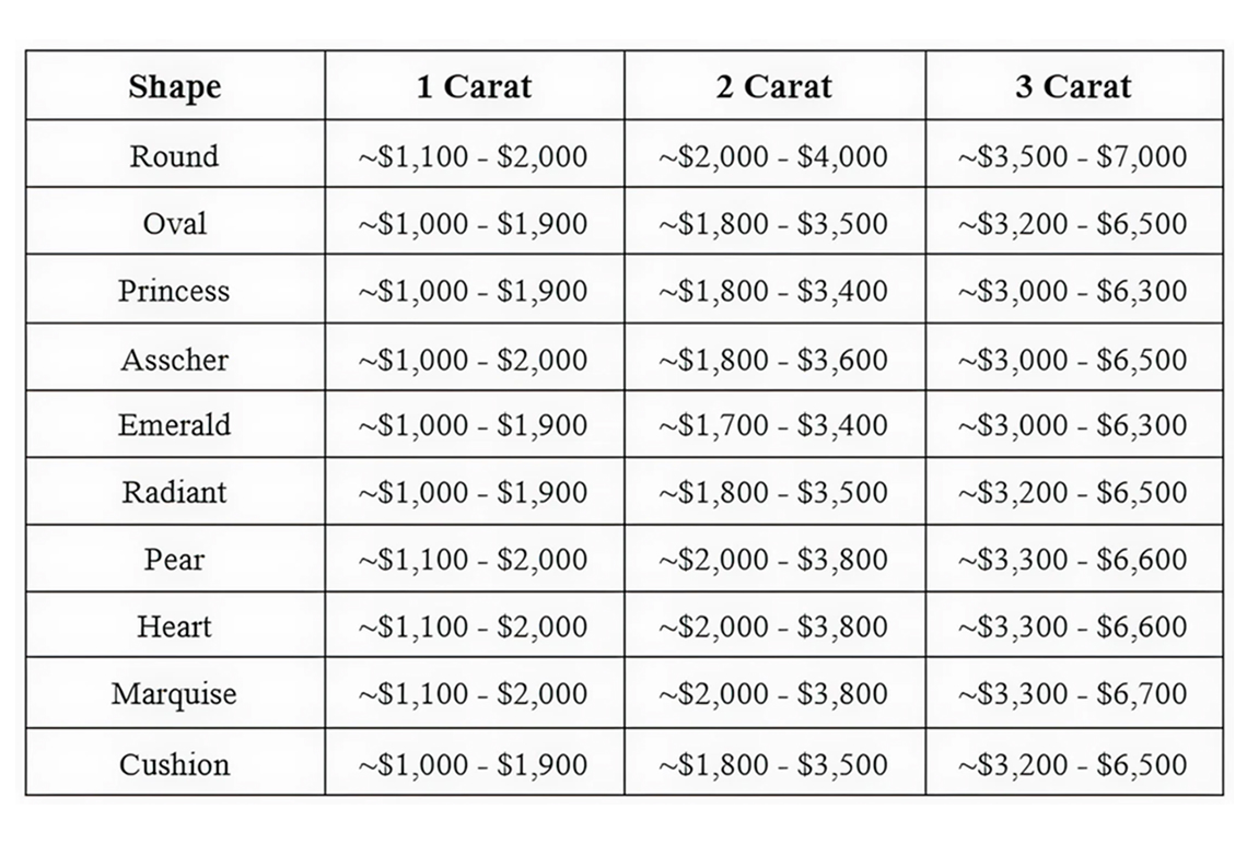 Table of average prices