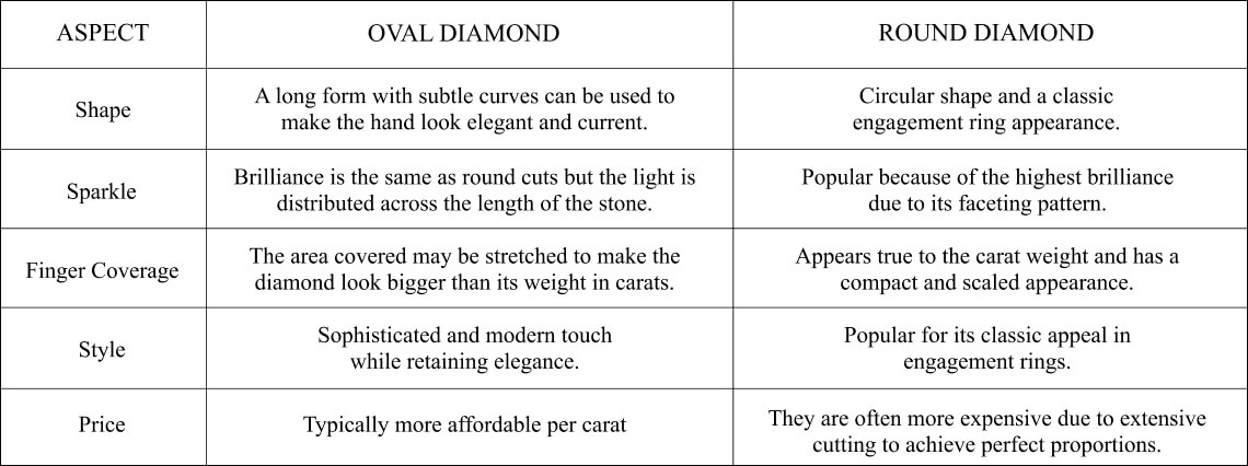 oval vs round diamond chart