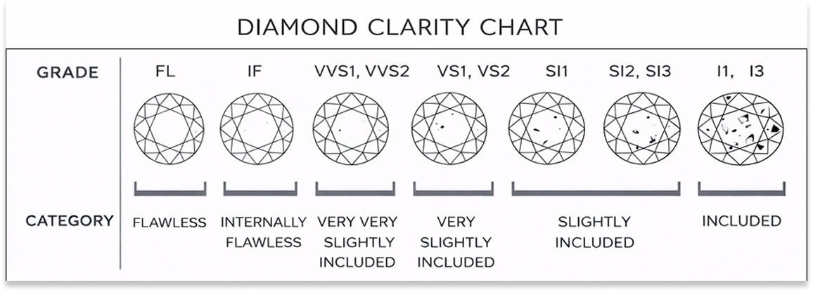 clarity chart
