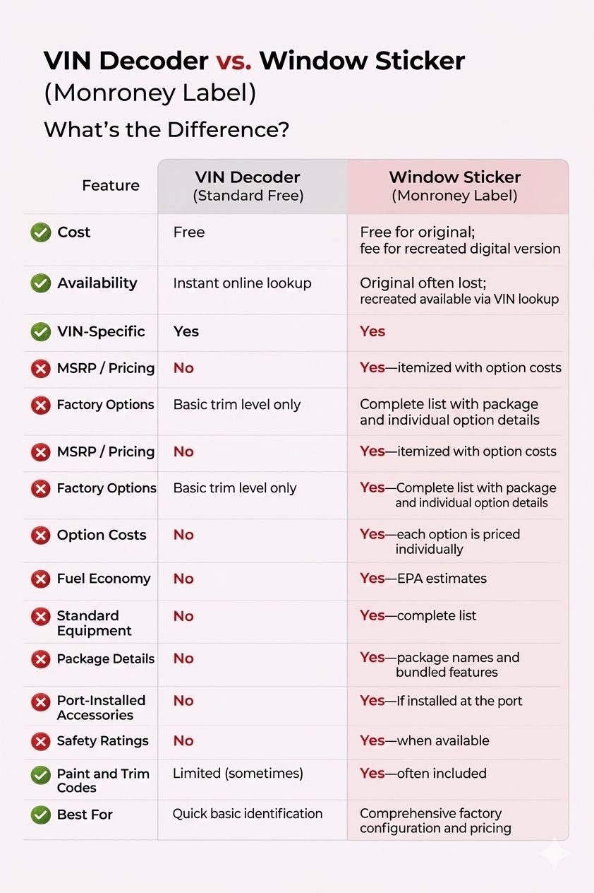 Window Sticker vs VIN Decoder: Which One Gives More Details?