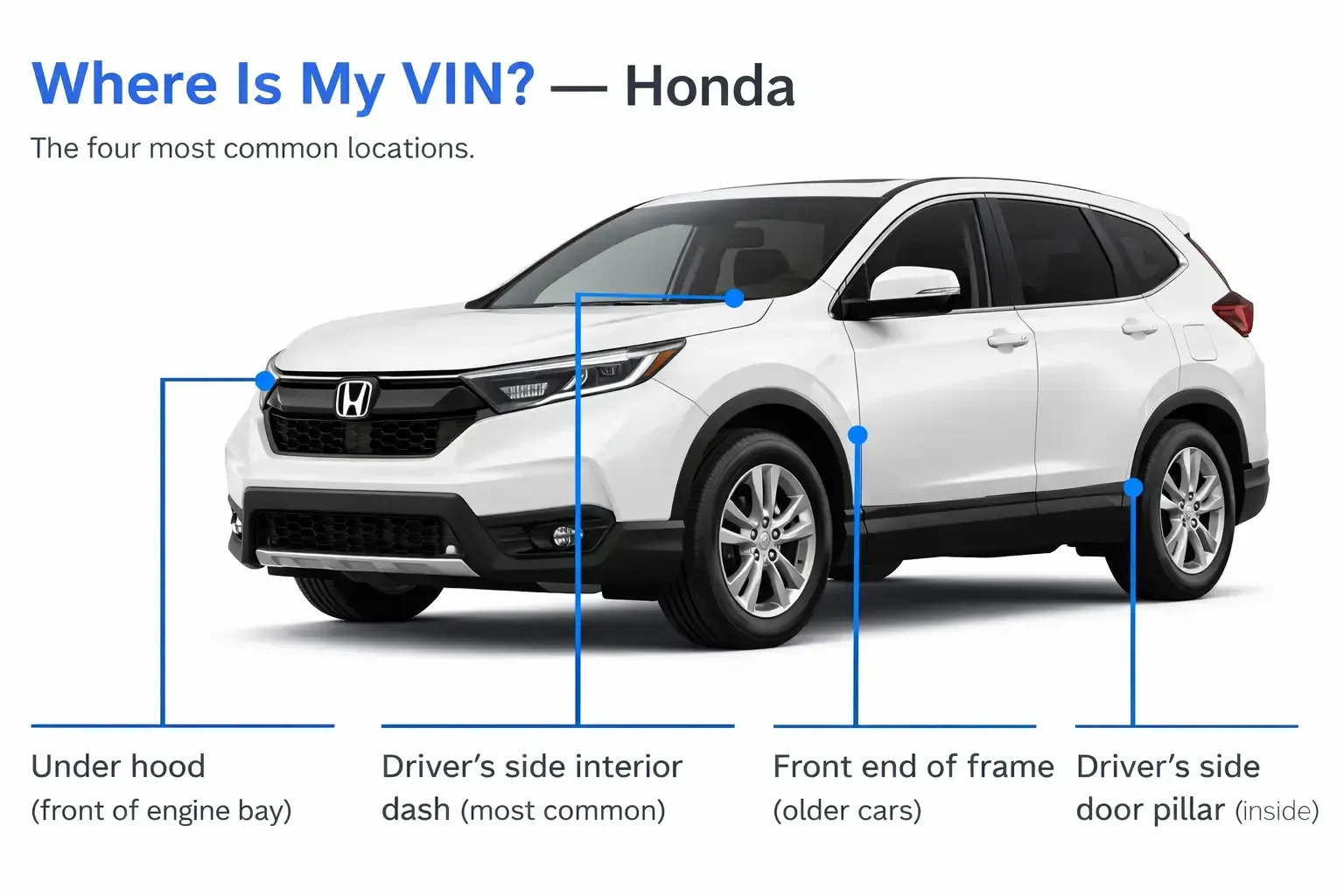 White Honda SUV shown from a front-side angle with four labeled VIN locations on the dashboard, engine bay, front frame, and driver-side door pillar