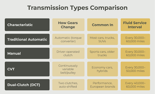 Types of Transmissions