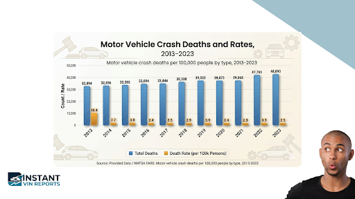 Bar chart showing US motor vehicle crash deaths (2013–2023) rising to 48,093. Created by Instant VIN Reports.