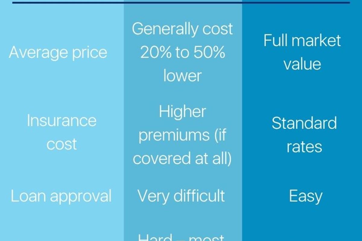 Comparison table of Branded vs. Clean vehicle titles showing differences in price, insurance, loans, and resale.