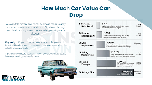 How much car value can drop