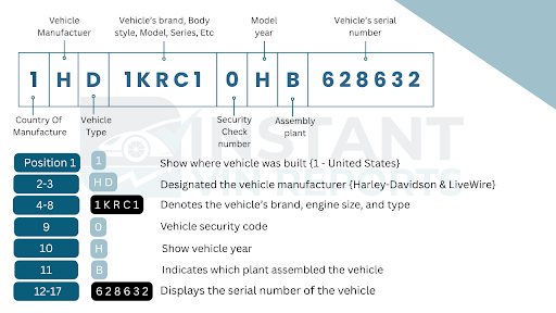 the image showing complete breakdown of Harley Davidson VIN number