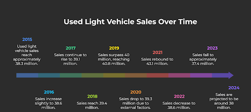 How Many Used Cars Are Sold Yearly?