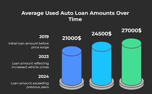 Financing Trends in the Used Car Market