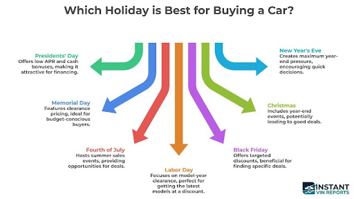 What are the Best Holidays for Buying a Car?