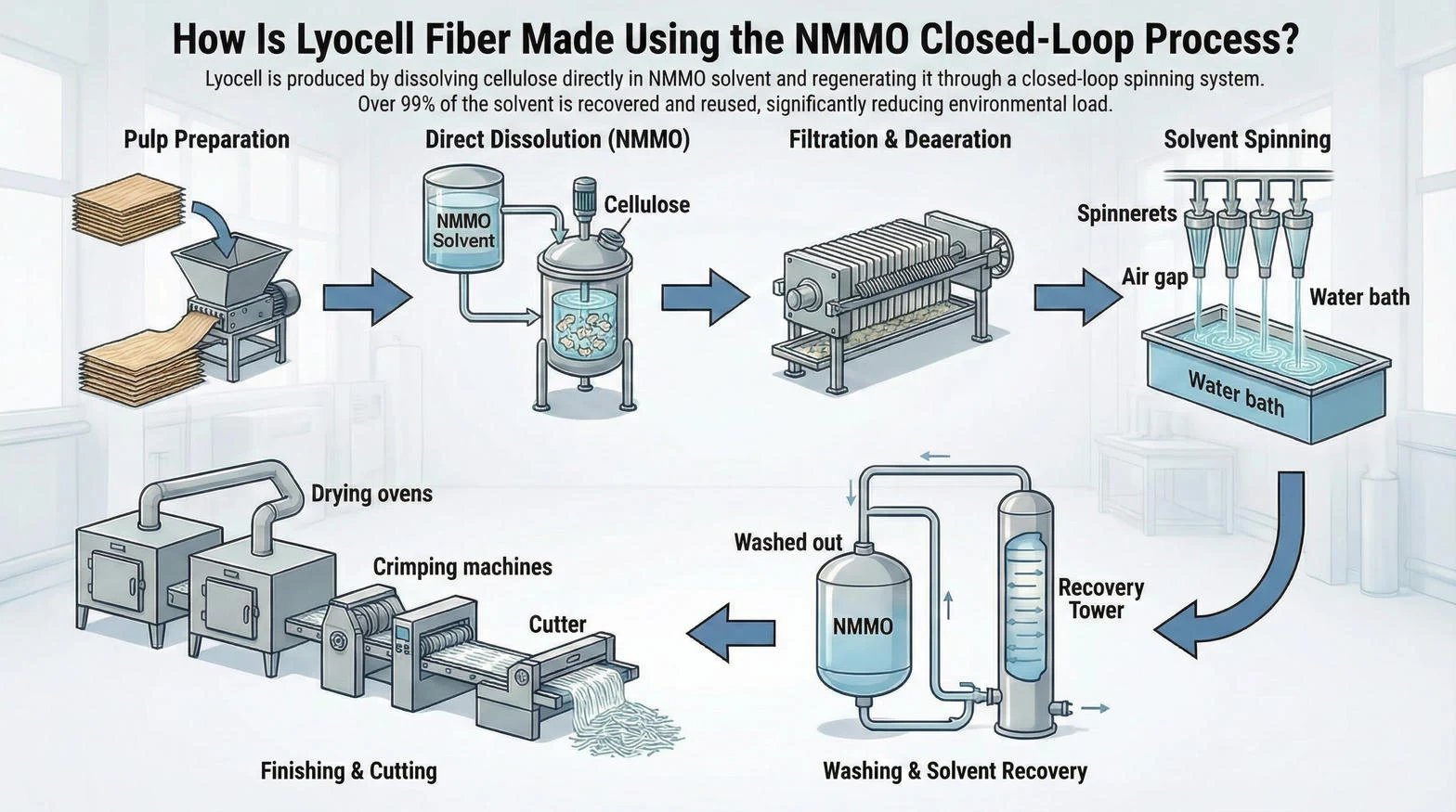 How Lyocell Fibers Are Made, and Why the Solvent Recovery Rate Matters