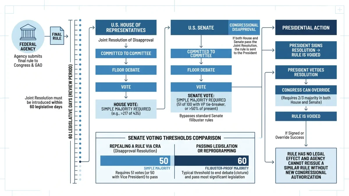 Infographic of the CRA process and 2025 record repeal count