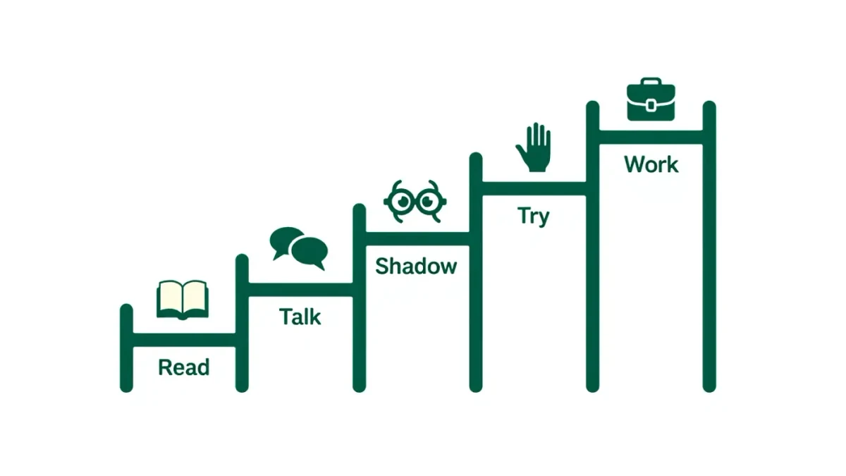 Simple diagram of the five-step career exploration ladder