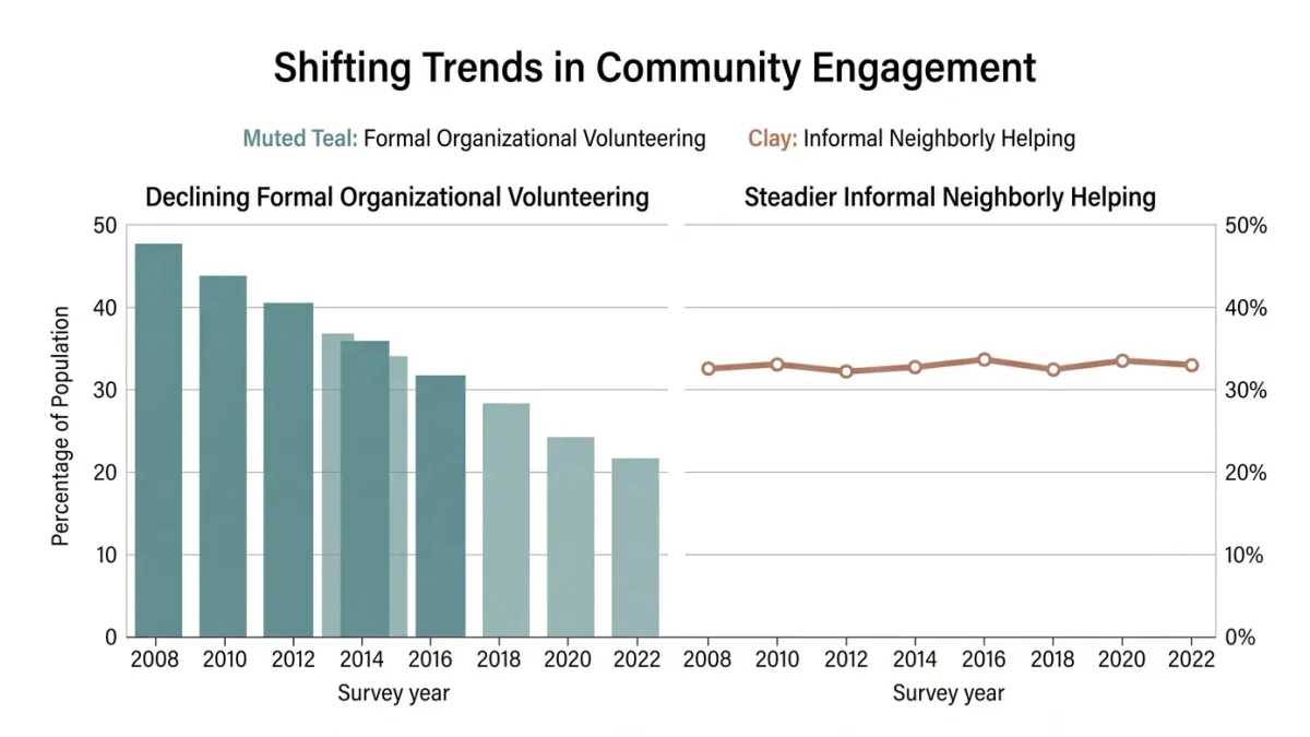 Declining bars of formal volunteering beside steady informal-helping line