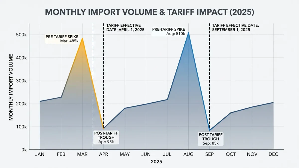 Chart of import volumes spiking before tariff effective date markers