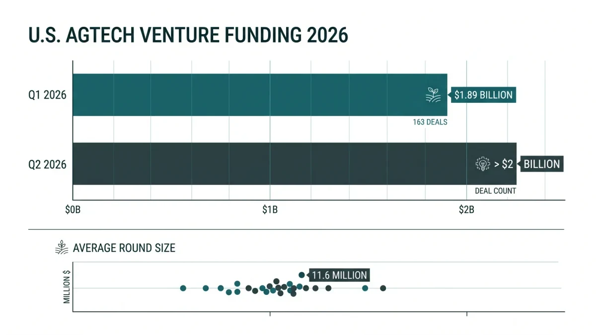 Bar chart of agtech venture funding Q1 and Q2 2026