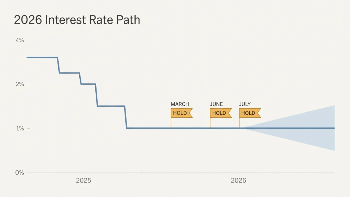Three plateau markers on a rate line chart across 2026 meetings