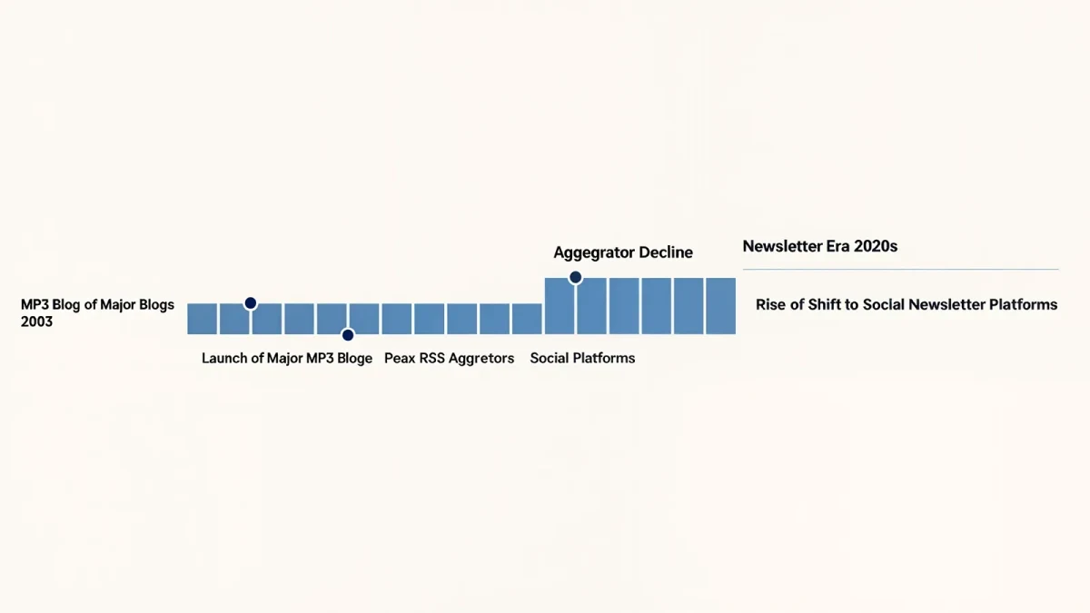 Timeline chart of music blog eras from 2003 boom to newsletter age
