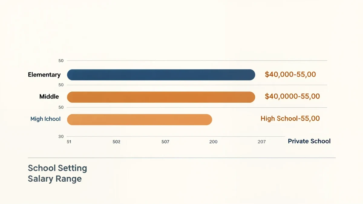 Editorial chart comparing school counselor pay ranges across school settings