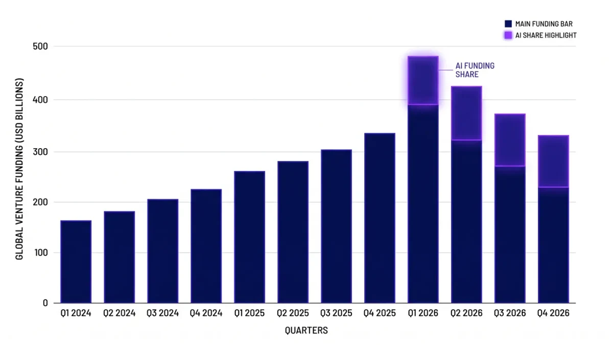 Funding bar chart with AI concentration share highlighted