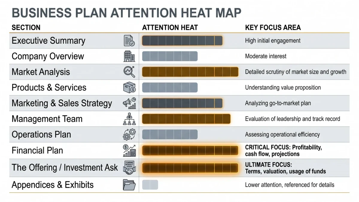 Reading-heat chart of a business plan document
