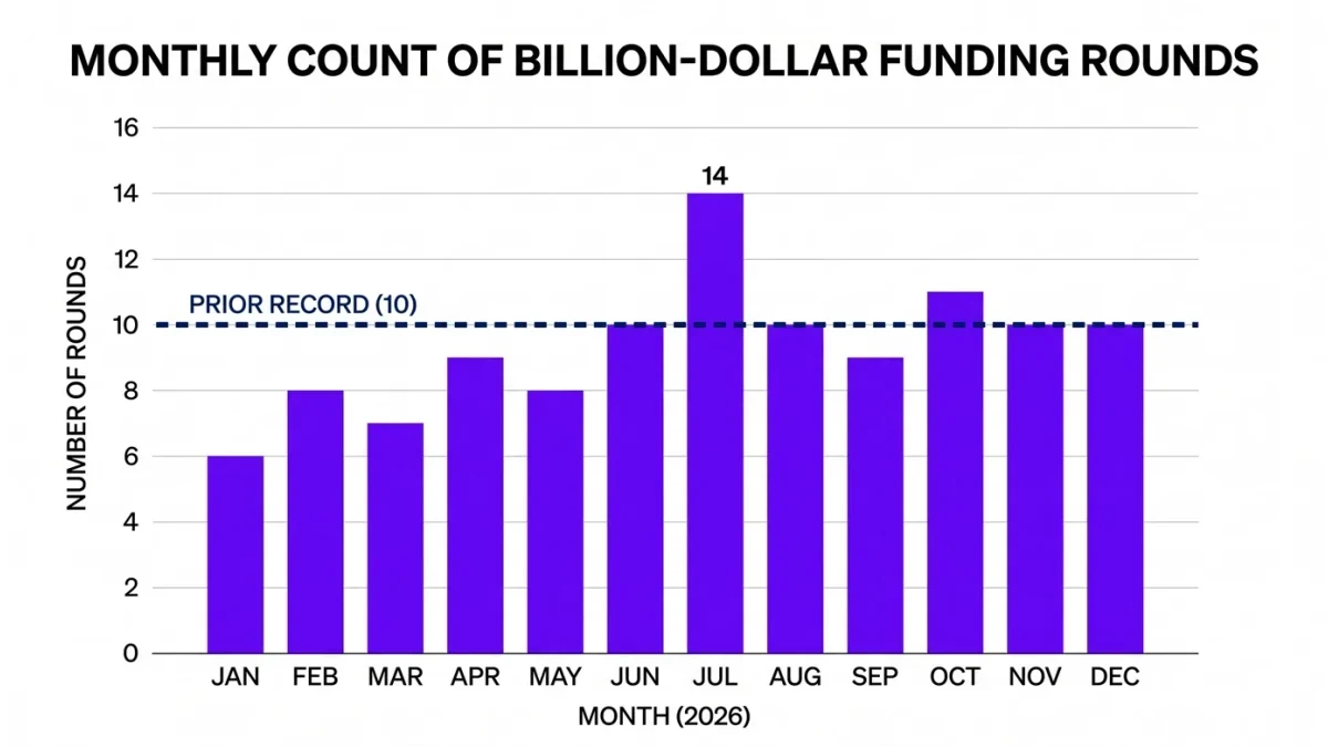 Monthly count of billion-dollar rounds spiking to fourteen