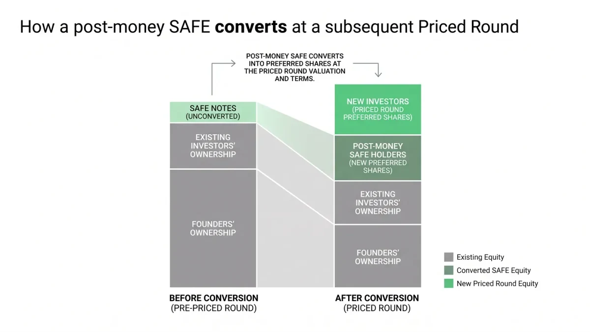 Diagram showing SAFE conversion into preferred shares at a priced round
