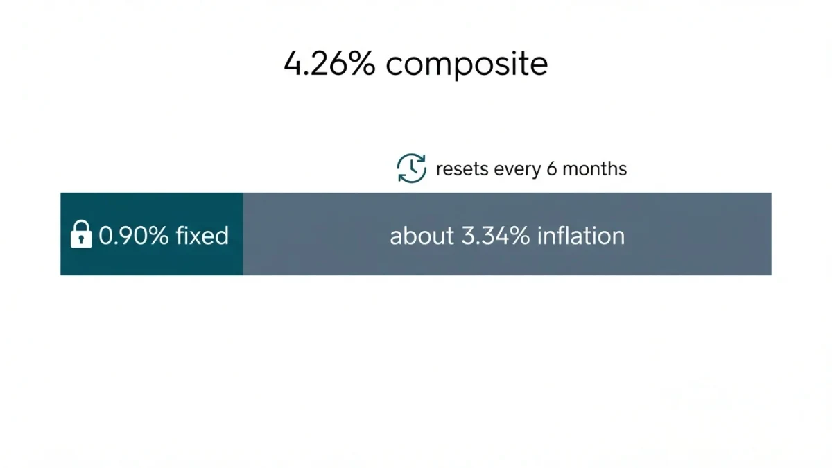 Infographic splitting the 4.26% I bond rate into fixed and inflation parts