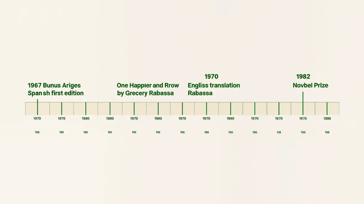 Infographic timeline of the novel's editions from 1967 onward