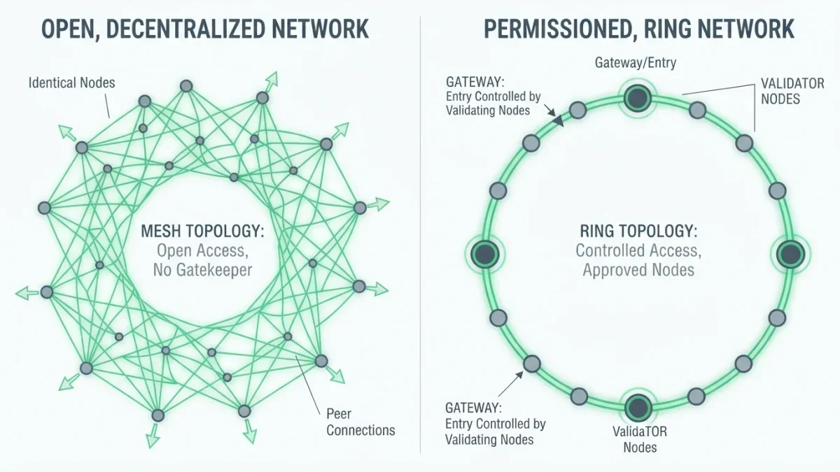 Two network diagrams contrasting open membership with gated approved nodes