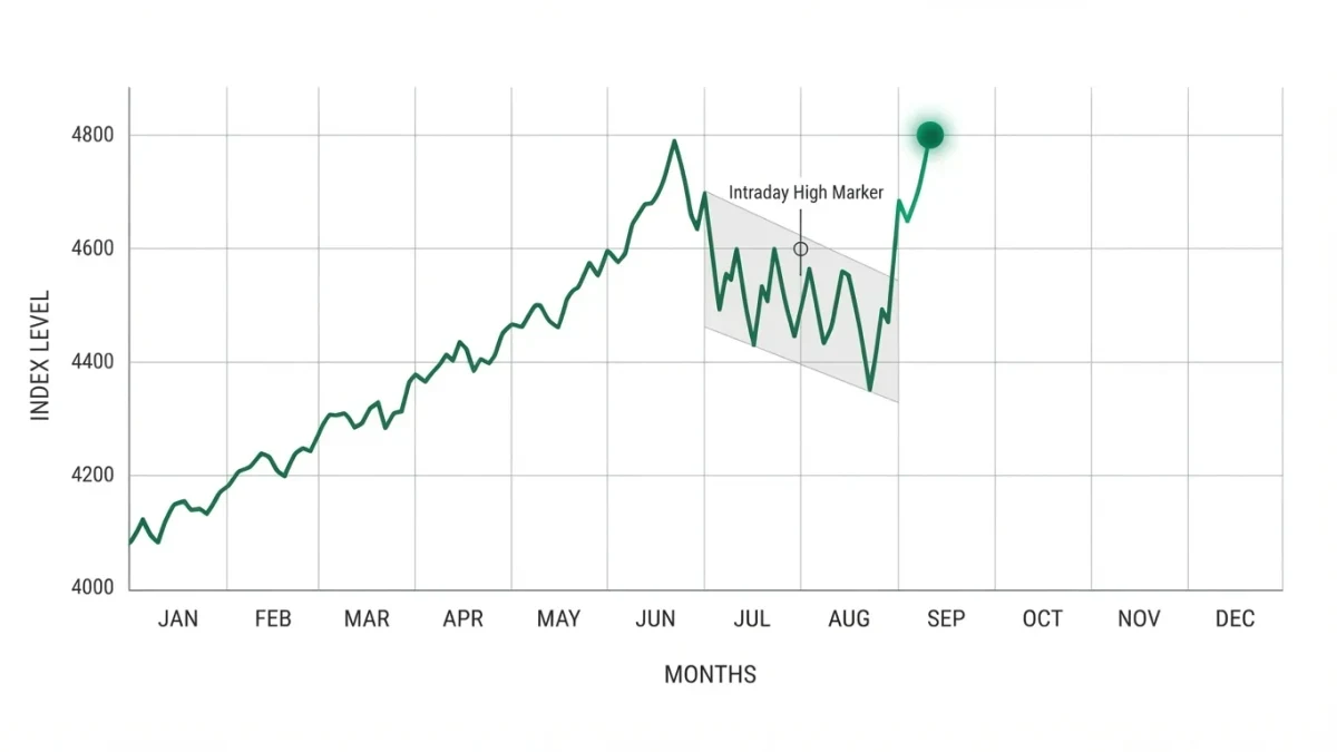 Infographic line chart of index recovery to record