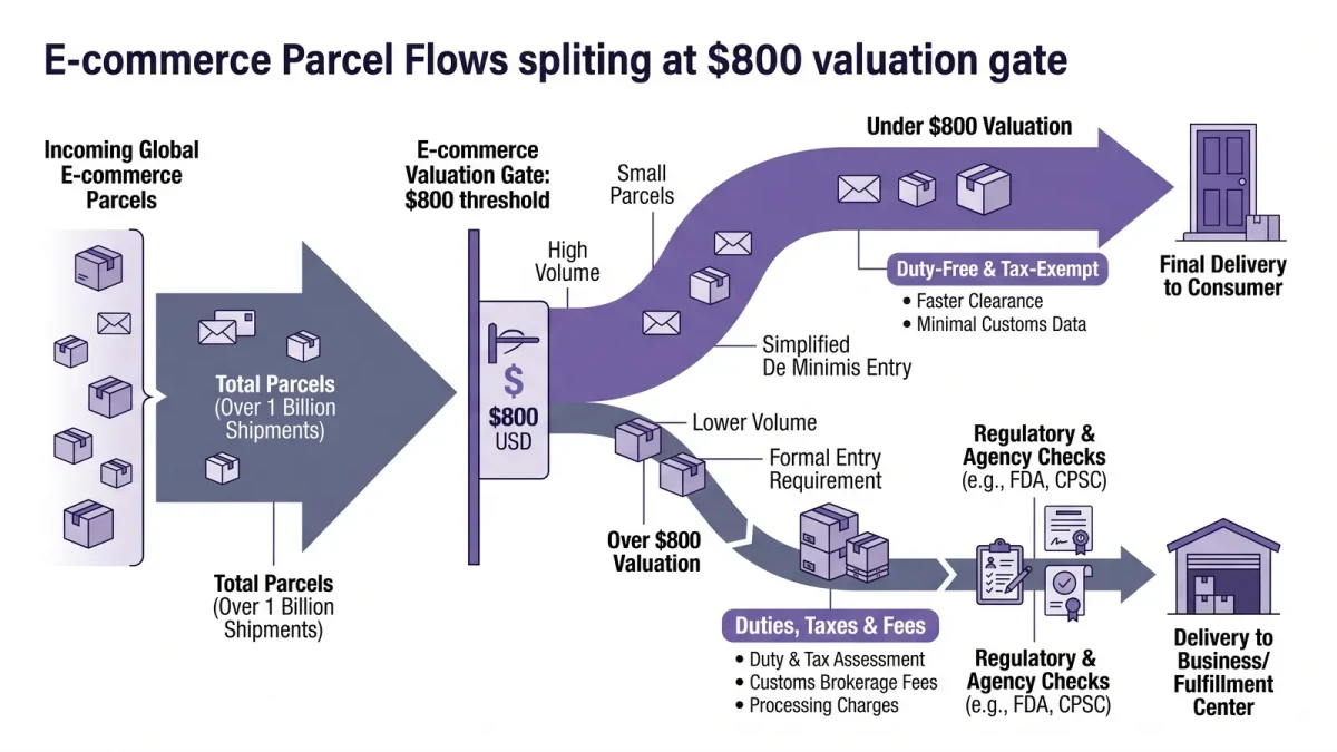 Infographic of parcel flows under and over the threshold with duty outcomes