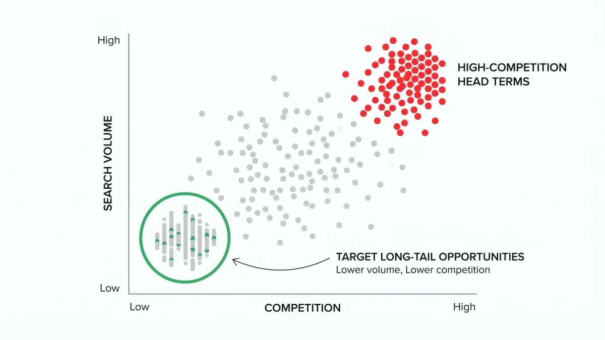 Keyword opportunity chart plotting narrow long-tail terms against competition