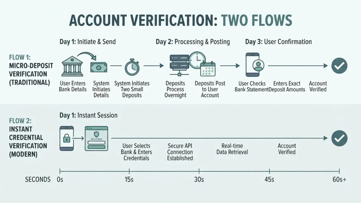 Flow chart comparing micro-deposit timeline with instant verification path