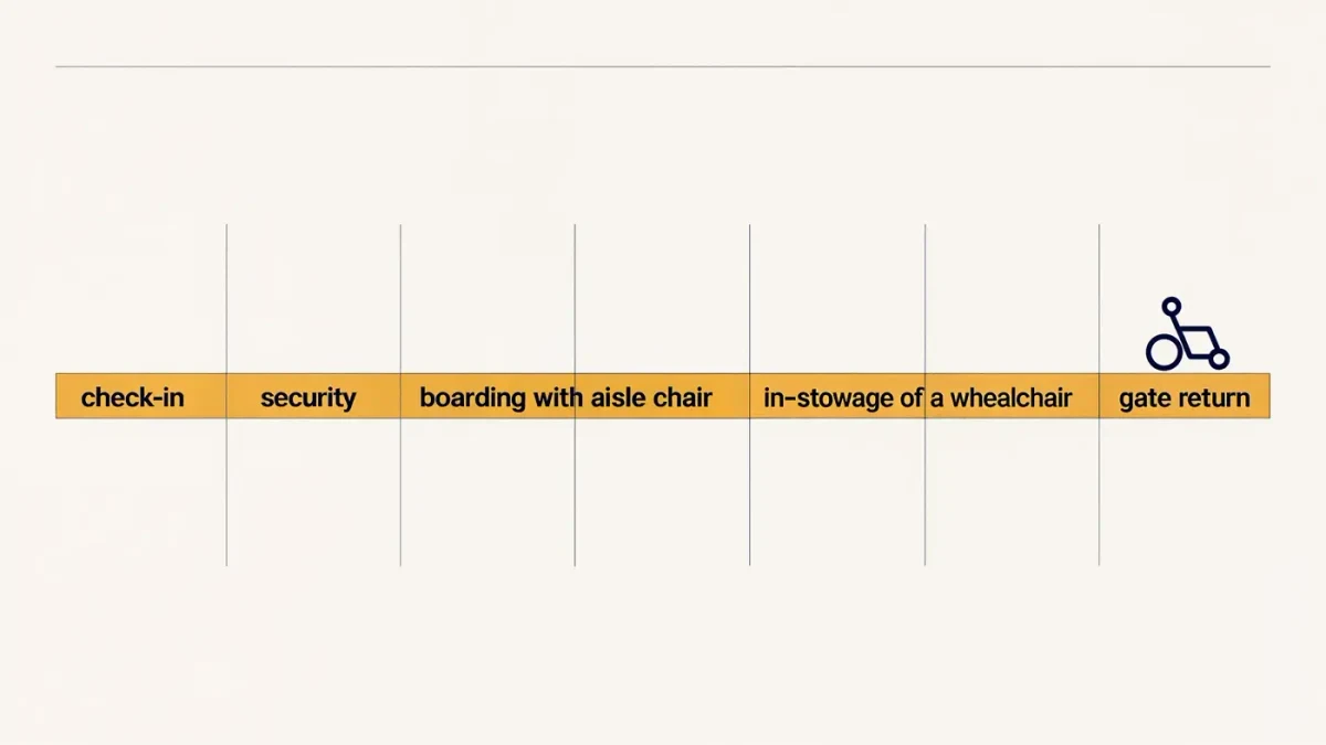 Clean editorial chart summarizing wheelchair users' rights under the ACAA