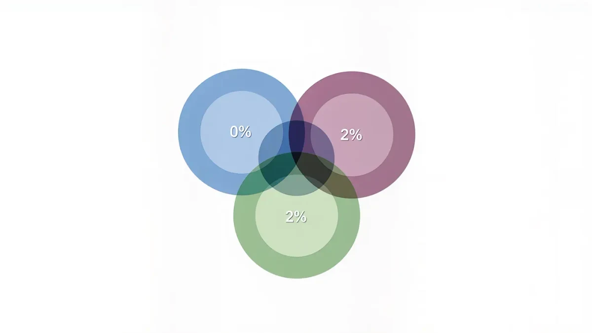 Venn diagram of overlapping paid earned owned media circles