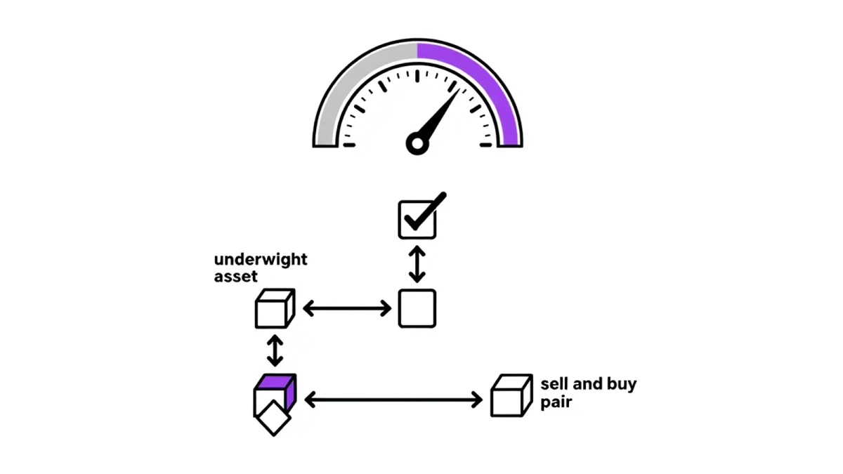 Infographic of an automated rebalancing decision flow