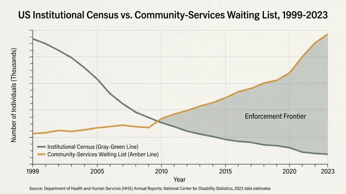 Chart of institutional census decline beside rising community services waitlist