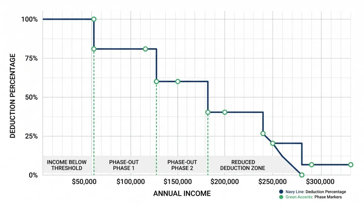 Chart of QBI deduction phases by income level