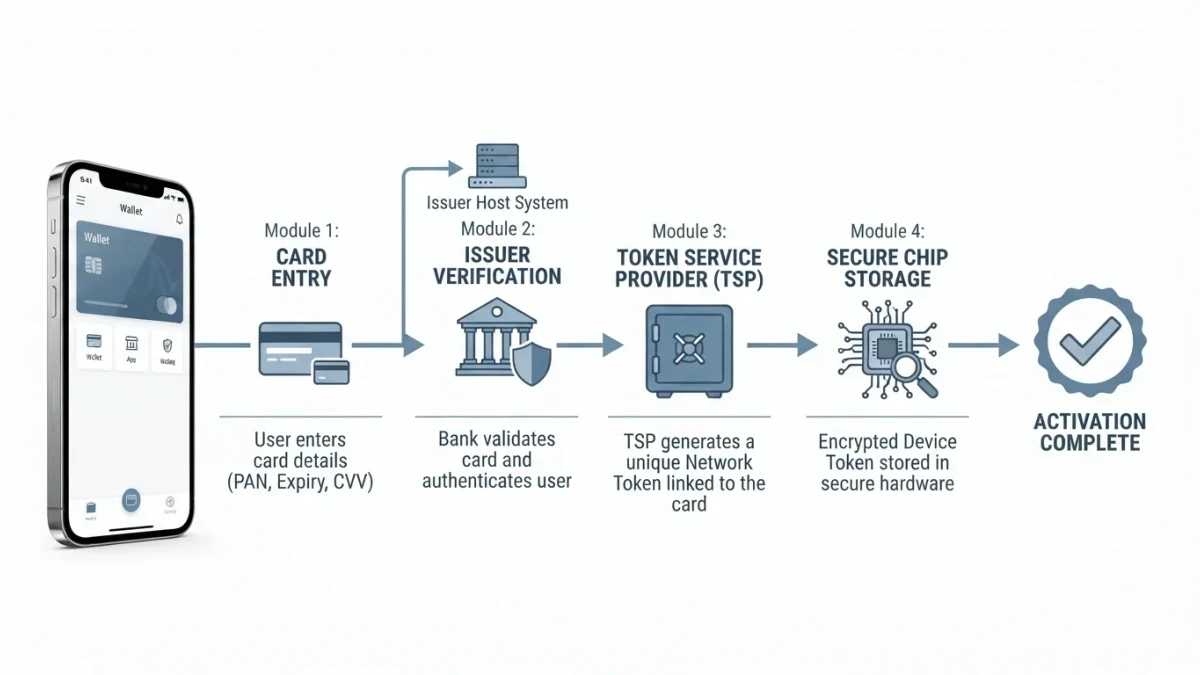 Infographic chart showing card token provisioning into a mobile wallet