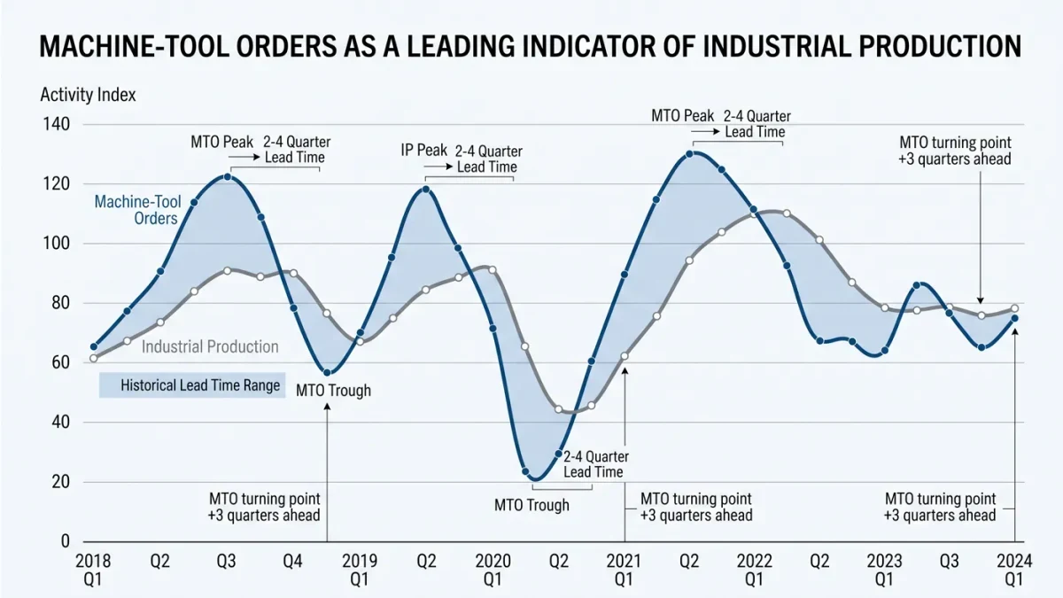 Infographic of machine tool orders leading industrial output by quarters